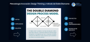 Representación mediante dibujo de la metodología innovadora de doble diamante